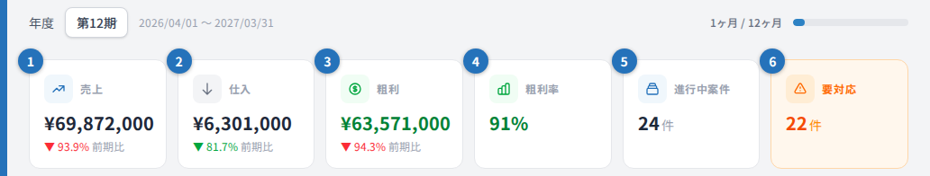 事業期とKPIカード