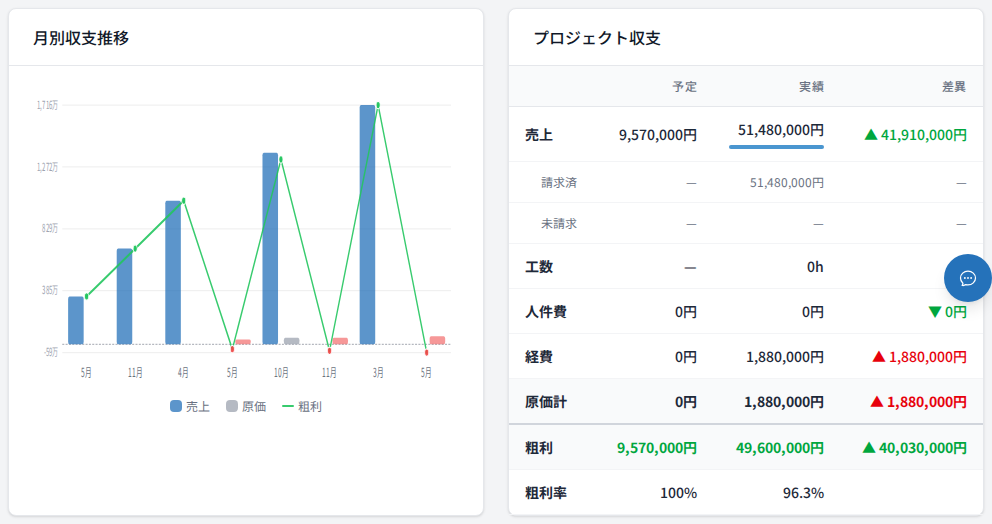 月別収支推移とプロジェクト収支